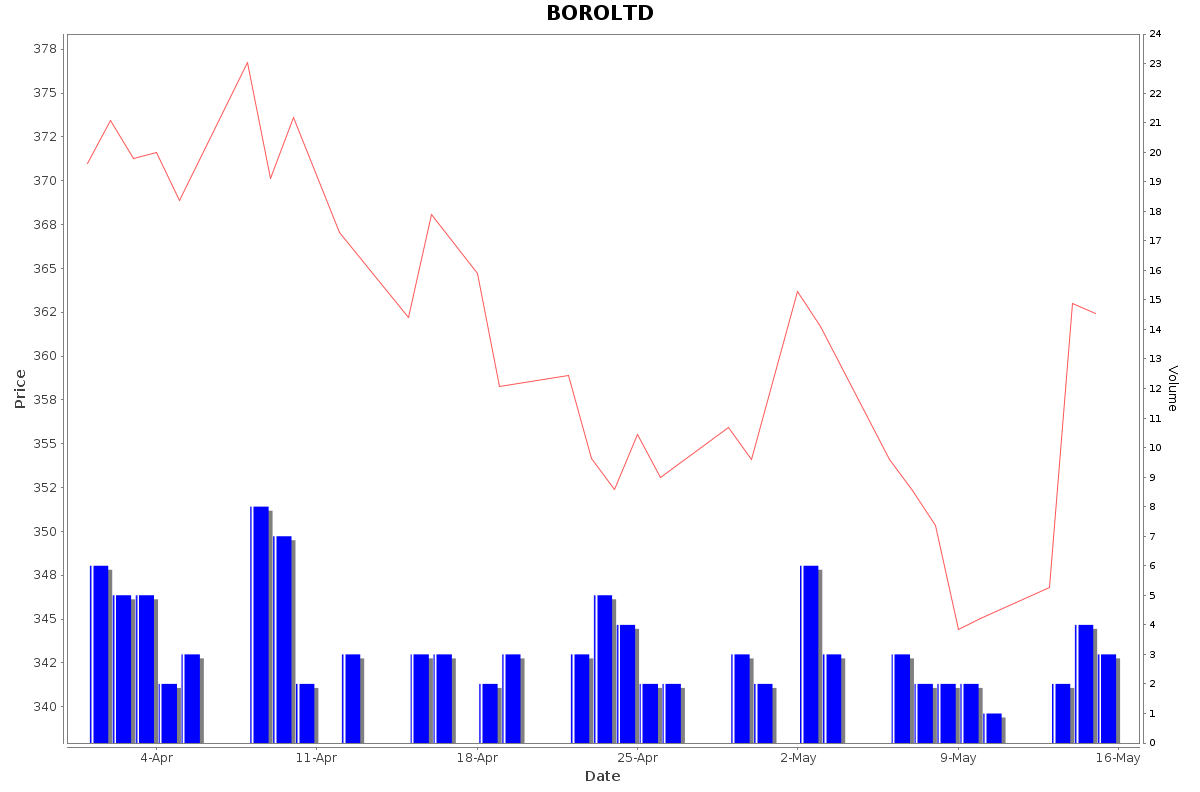 BOROLTD Daily Price Chart NSE Today